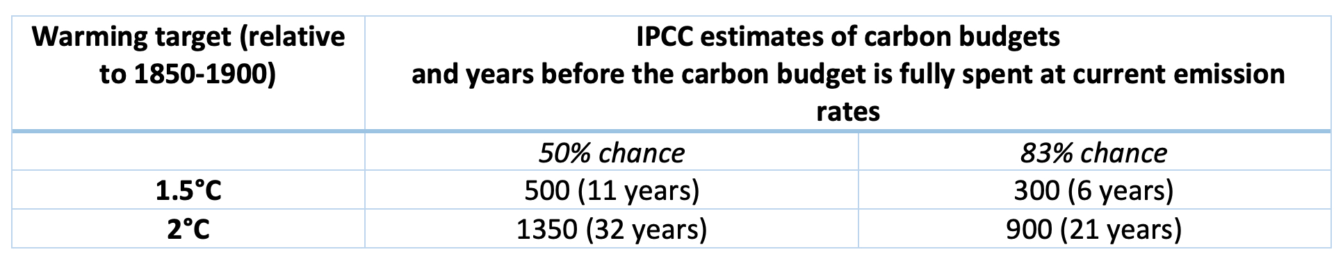 IPCC estimates of the remaining carbon budget